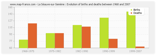 La Séauve-sur-Semène : Evolution of births and deaths between 1968 and 2007